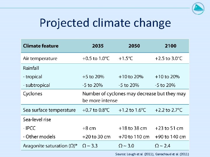 Projected climate change Source: Lough et al. (2011), Ganachaud et al. (2011) 