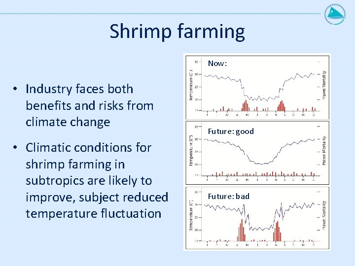 Shrimp farming Now: • Industry faces both benefits and risks from climate change •