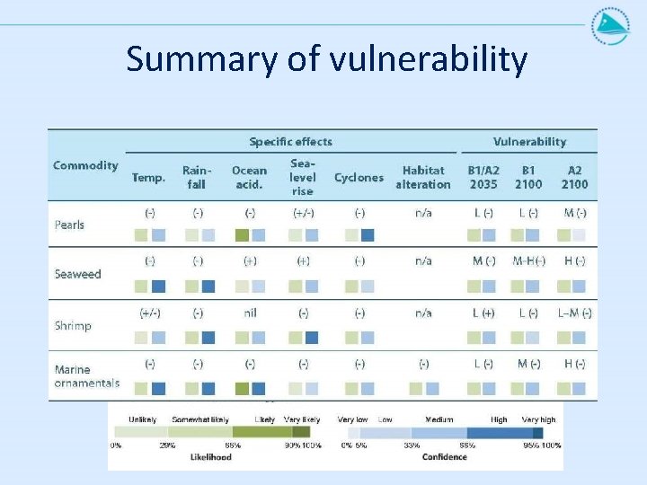 Summary of vulnerability 