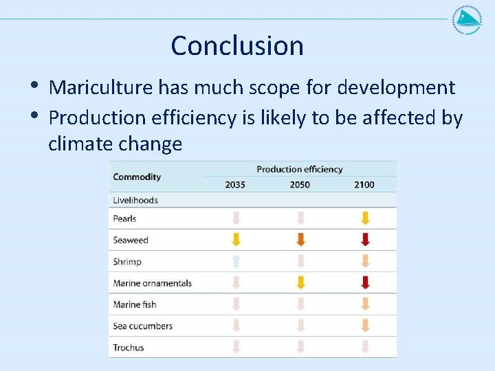 Conclusion • • Mariculture has much scope for development Production efficiency is likely to