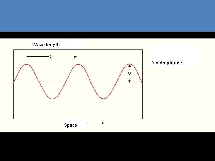 Wave length Y = Amplitude Space Wave length Y = Amplitude Space