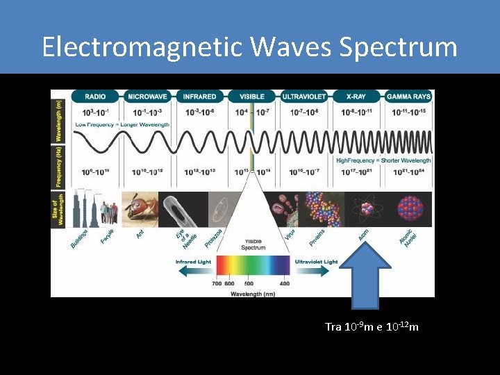 Electromagnetic Waves Spectrum Tra 10 -9 m e 10 -12 m Electromagnetic Waves Spectrum Tra 10 -9 m e 10 -12 m