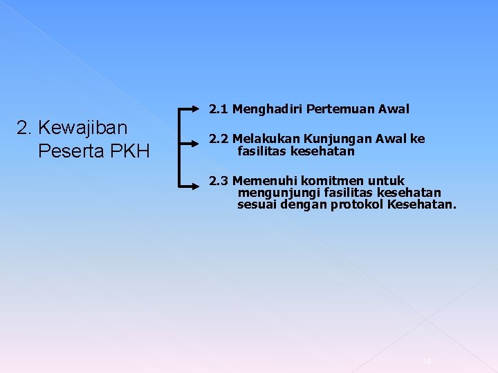  2. 1 Menghadiri Pertemuan Awal 2. Kewajiban Peserta PKH 2. 2 Melakukan Kunjungan