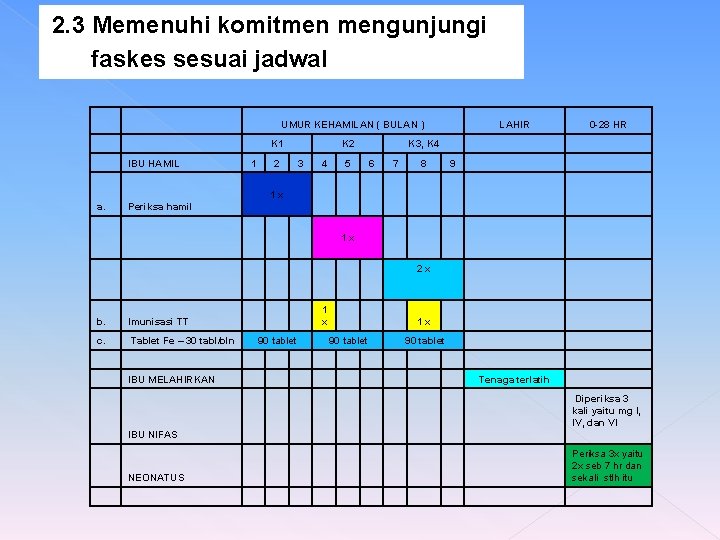 2. 3 Memenuhi komitmen mengunjungi faskes sesuai jadwal IBU HAMIL UMUR KEHAMILAN ( BULAN
