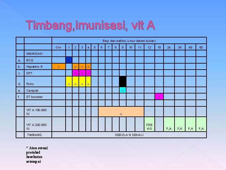 Timbang, imunisasi, vit A IMUNISASI a. BCG b. Hepatitis B c. DPT d. Polio