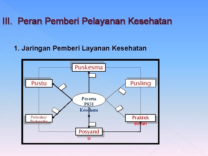 III. Peran Pemberi Pelayanan Kesehatan 1. Jaringan Pemberi Layanan Kesehatan Puskesma s 1 Pustu