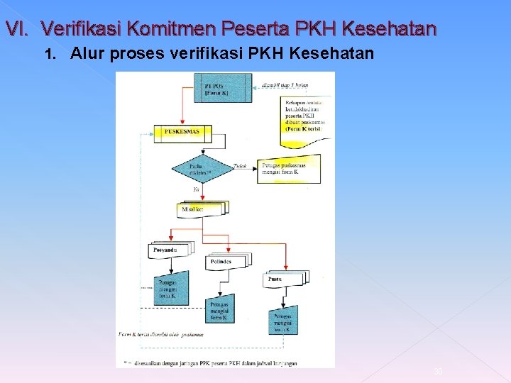 VI. Verifikasi Komitmen Peserta PKH Kesehatan 1. Alur proses verifikasi PKH Kesehatan 30 