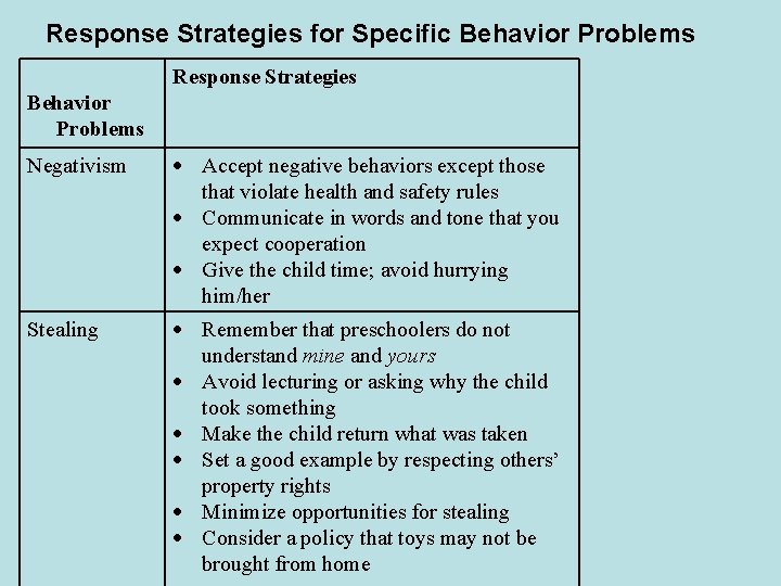 Response Strategies for Specific Behavior Problems Response Strategies Behavior Problems Negativism Accept negative behaviors Response Strategies for Specific Behavior Problems Response Strategies Behavior Problems Negativism Accept negative behaviors