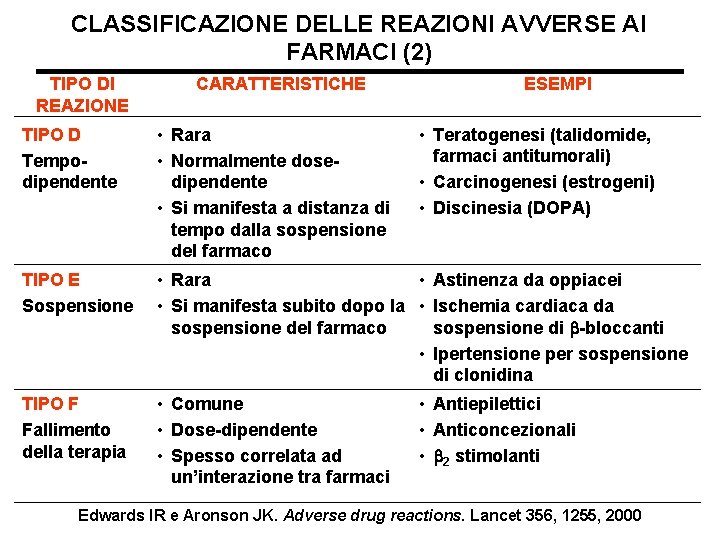 CLASSIFICAZIONE DELLE REAZIONI AVVERSE AI FARMACI (2) TIPO DI REAZIONE CARATTERISTICHE ESEMPI TIPO D