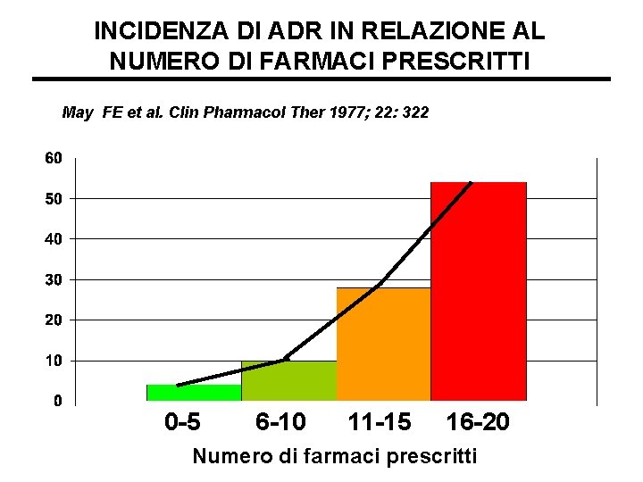 INCIDENZA DI ADR IN RELAZIONE AL NUMERO DI FARMACI PRESCRITTI May FE et al.