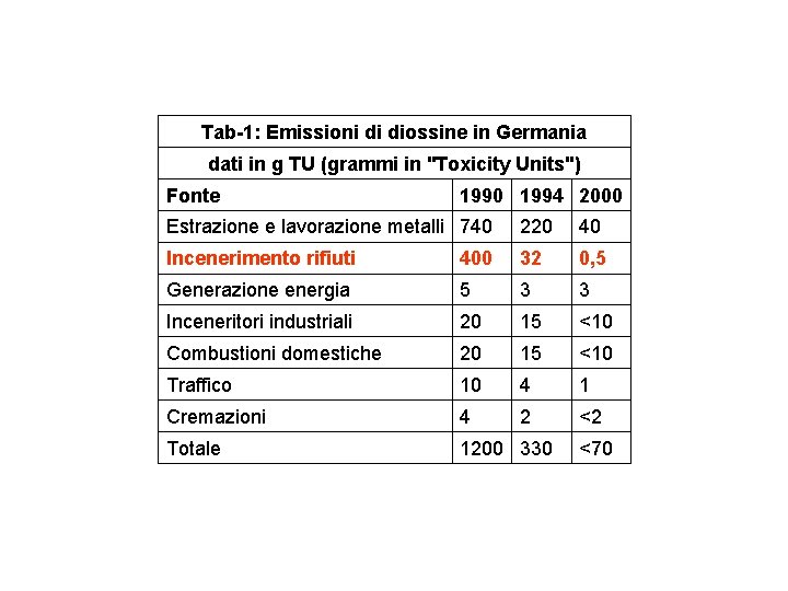 Tab-1: Emissioni di diossine in Germania dati in g TU (grammi in "Toxicity Units")