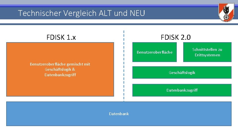 Technischer Vergleich ALT und NEU FDISK 1. x FDISK 2. 0 Benutzeroberfläche gemischt mit