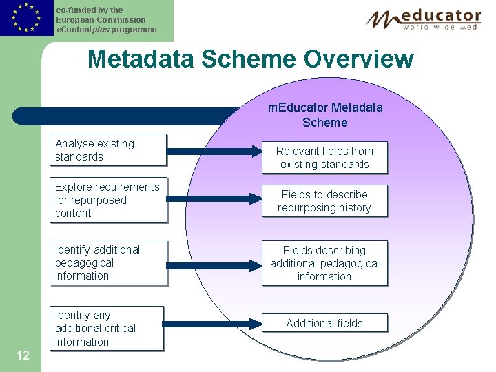 co-funded by the European Commission e. Contentplus programme Metadata Scheme Overview m. Educator Metadata