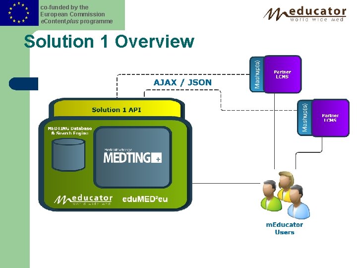 co-funded by the European Commission e. Contentplus programme Solution 1 Overview 