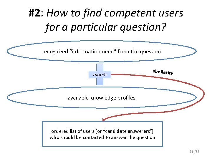 #2: How to find competent users for a particular question? recognized “information need” from