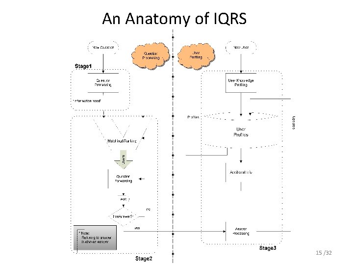 An Anatomy of IQRS 15 /32 