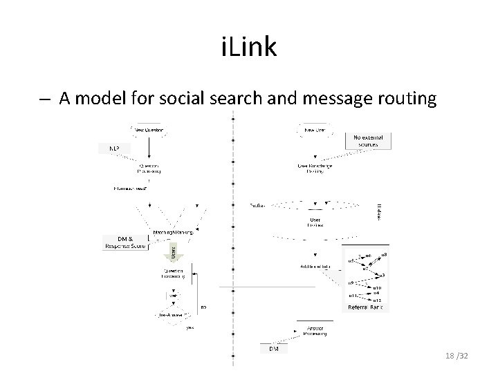 i. Link – A model for social search and message routing 18 /32 