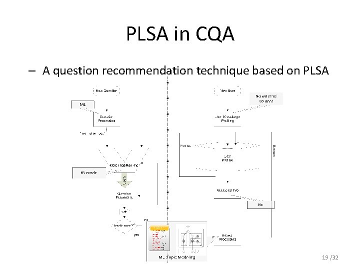 PLSA in CQA – A question recommendation technique based on PLSA 19 /32 