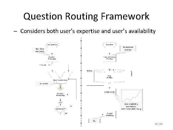 Question Routing Framework – Considers both user’s expertise and user’s availability 20 /32 