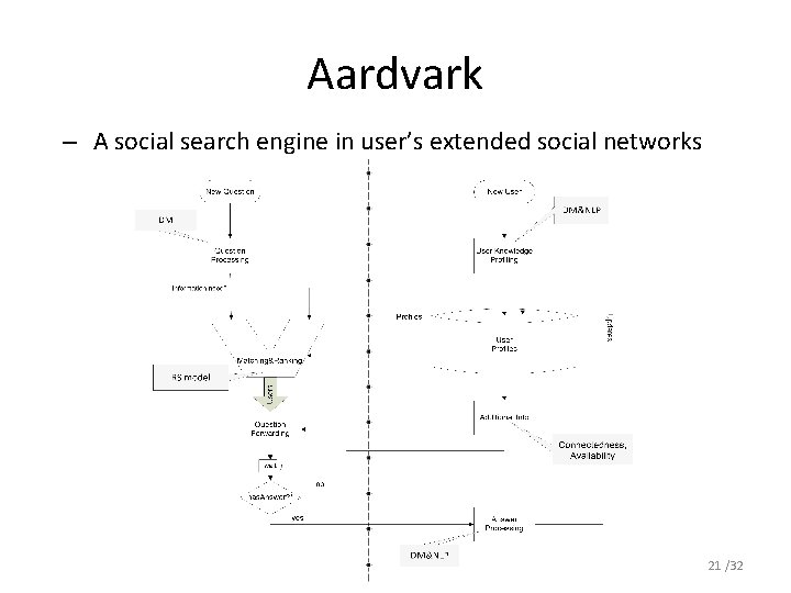 Aardvark – A social search engine in user’s extended social networks 21 /32 