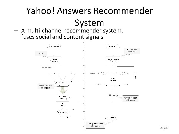 Yahoo! Answers Recommender System – A multi-channel recommender system: fuses social and content signals