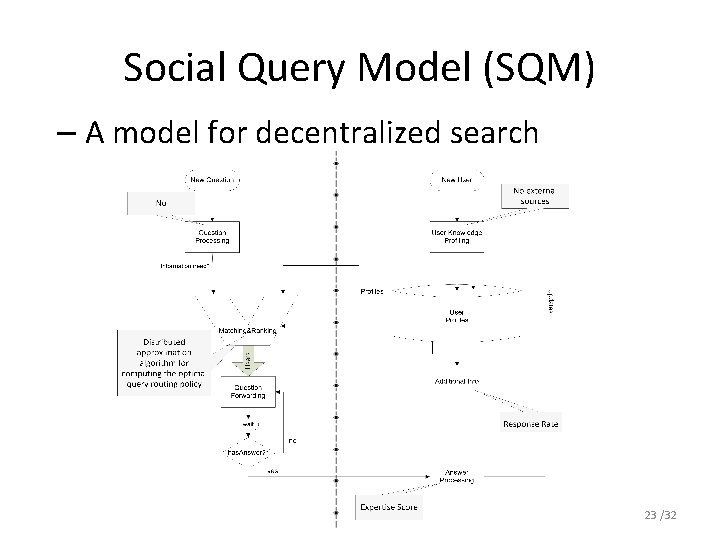 Social Query Model (SQM) – A model for decentralized search 23 /32 