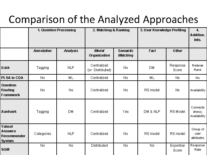 Comparison of the Analyzed Approaches 1. Question Processing Annotation Analysis Tagging PLSA in CQA