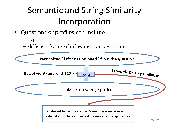 Semantic and String Similarity Incorporation • Questions or profiles can include: – typos –