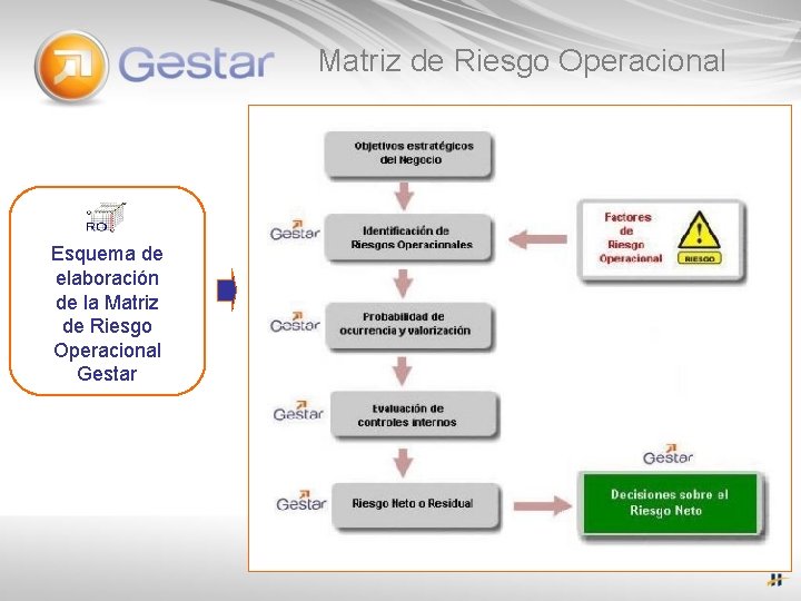 Matriz de Riesgo Operacional Esquema de elaboración de la Matriz de Riesgo Operacional Gestar