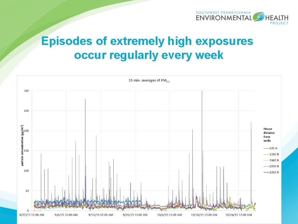 Episodes of extremely high exposures occur regularly every week 