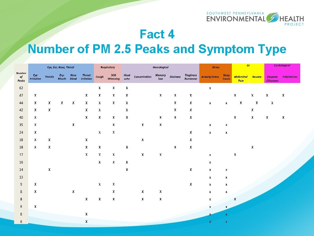 Fact 4 Number of PM 2. 5 Peaks and Symptom Type 