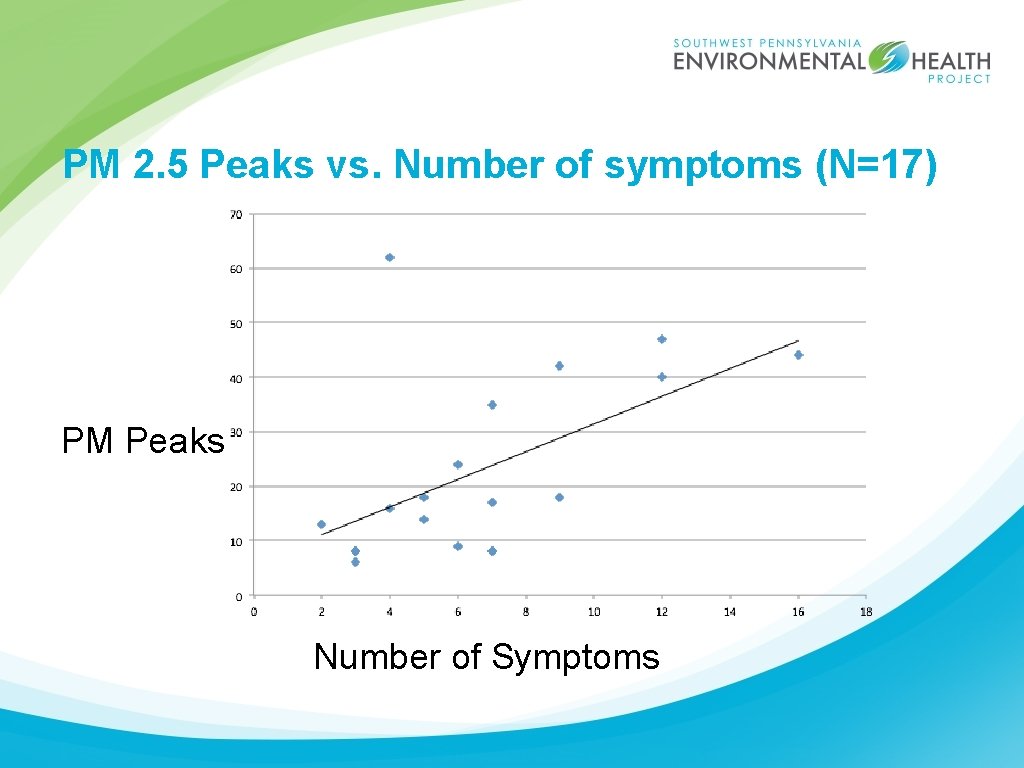 PM 2. 5 Peaks vs. Number of symptoms (N=17) PM Peaks Number of Symptoms