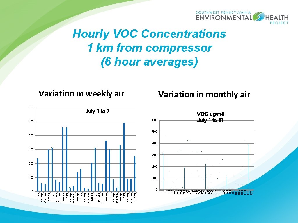 night 0 Variation in weekly air July 1 to 7 500 600 200 100