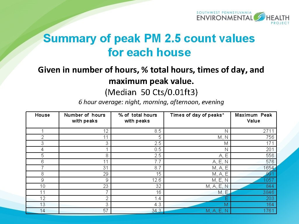 Summary of peak PM 2. 5 count values for each house Given in number