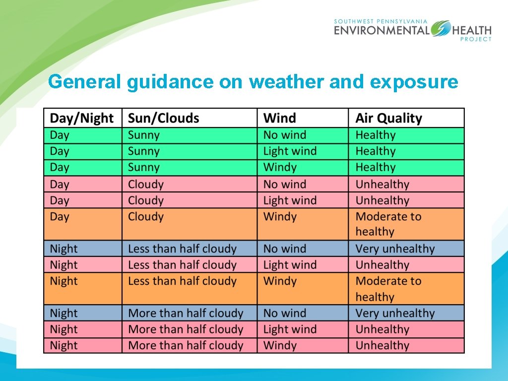 General guidance on weather and exposure 