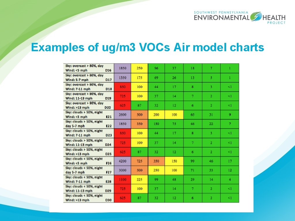 Examples of ug/m 3 VOCs Air model charts 