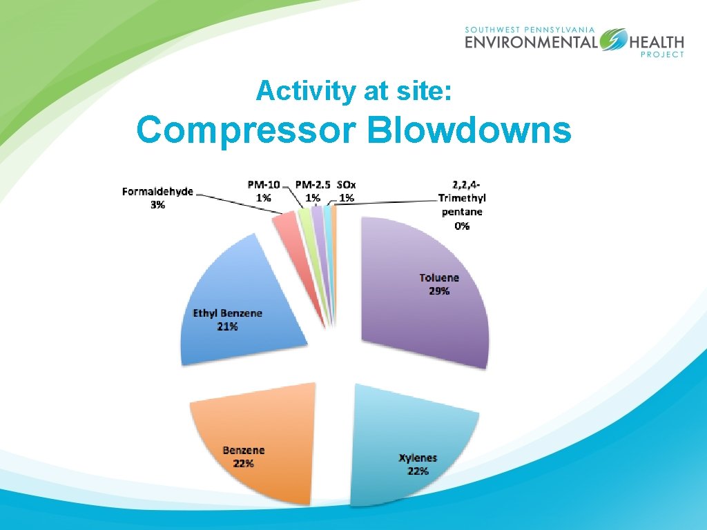 Activity at site: Compressor Blowdowns 