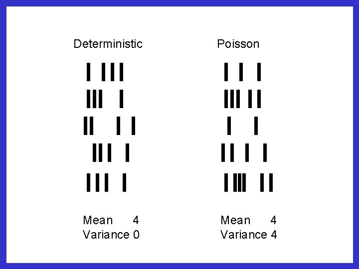 Deterministic Mean 4 Variance 0 Poisson Mean 4 Variance 4 