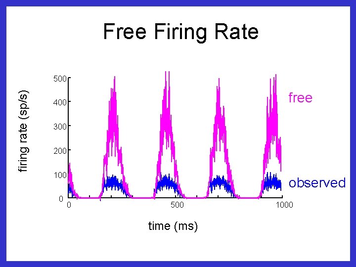 Free Firing Rate firing rate (sp/s) 500 free 400 300 200 100 0 observed