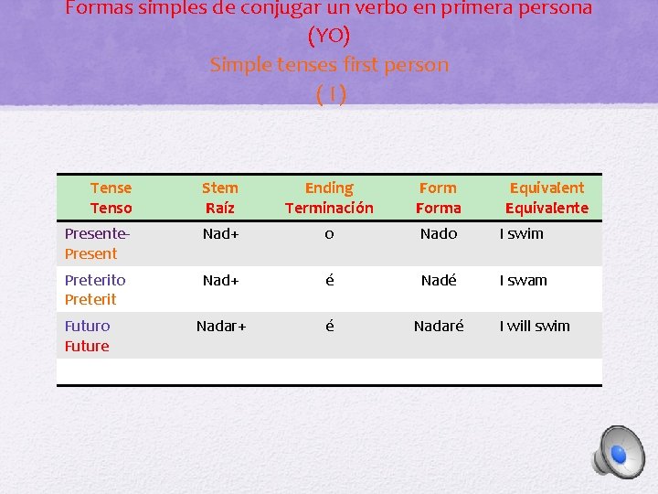 Formas simples de conjugar un verbo en primera persona (YO) Simple tenses first person