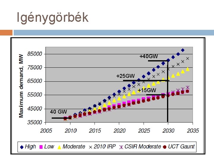 Igénygörbék +40 GW +25 GW +15 GW 40 GW 