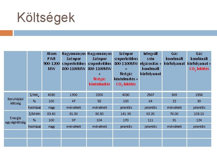 Költségek Atom Hagyományos Szénpor Integrált Gáz PWR Szénpor szuperkritikus szén kombinált 900 -1200 szuperkritikus