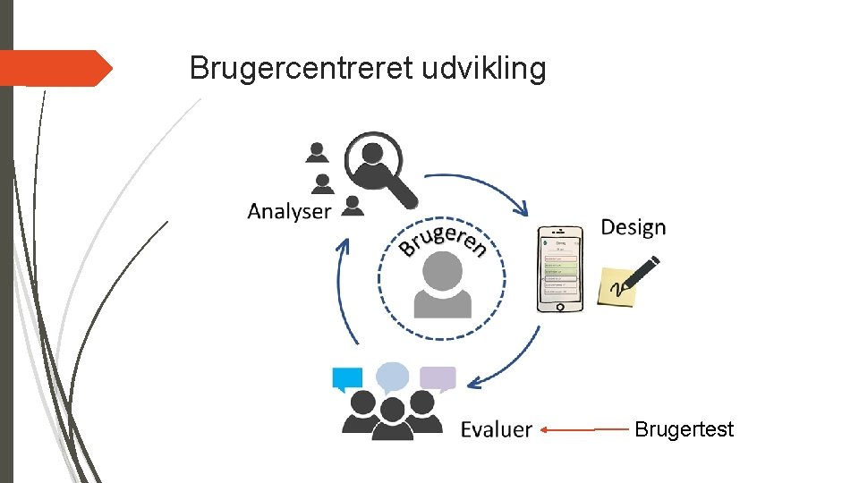Brugercentreret udvikling Brugertest 
