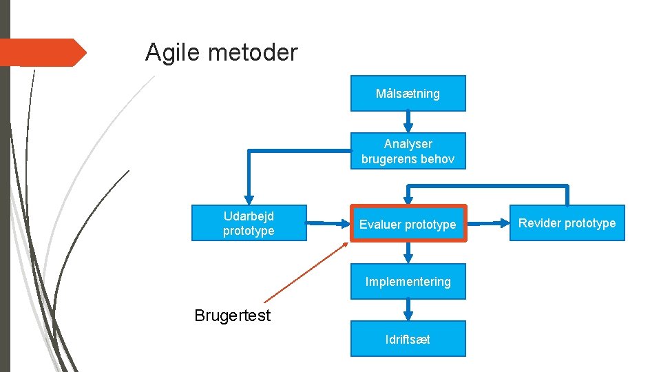 Agile metoder Målsætning Analyser brugerens behov Udarbejd prototype Evaluer prototype Implementering Brugertest Idriftsæt Revider