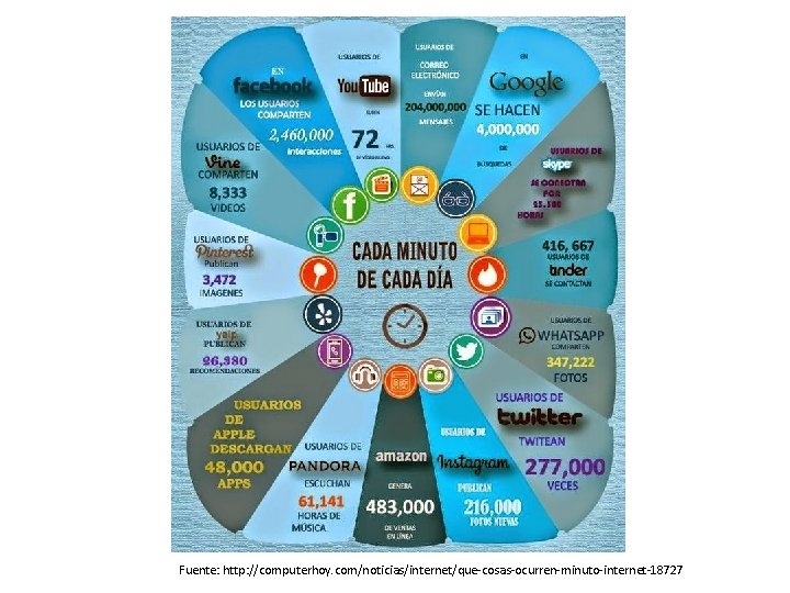 Fuente: http: //computerhoy. com/noticias/internet/que-cosas-ocurren-minuto-internet-18727 