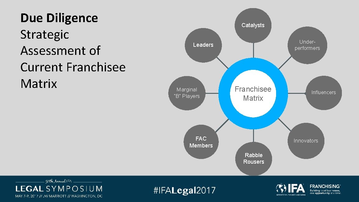 Due Diligence Strategic Assessment of Current Franchisee Matrix Catalysts Underperformers Leaders Marginal “B” Players