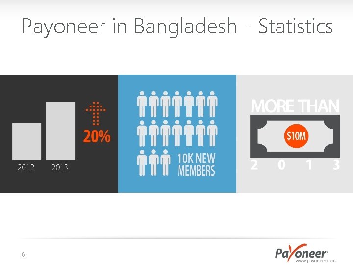 Payoneer in Bangladesh - Statistics 6 Payoneer in Bangladesh - Statistics 6