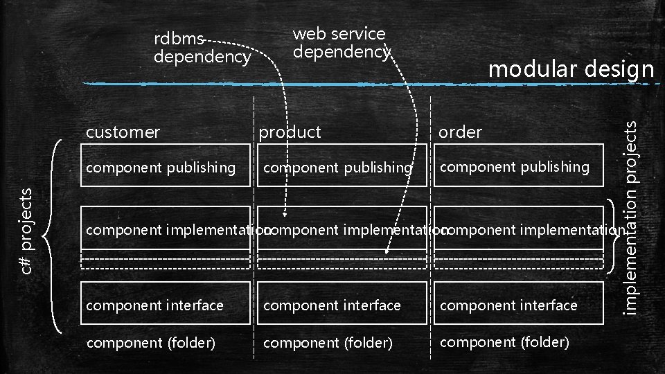 customer c# projects component publishing web service dependency product component publishing modular design order