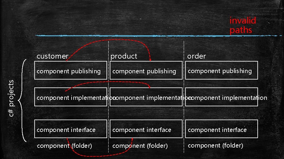 invalid paths customer c# projects component publishing product component publishing order component publishing component