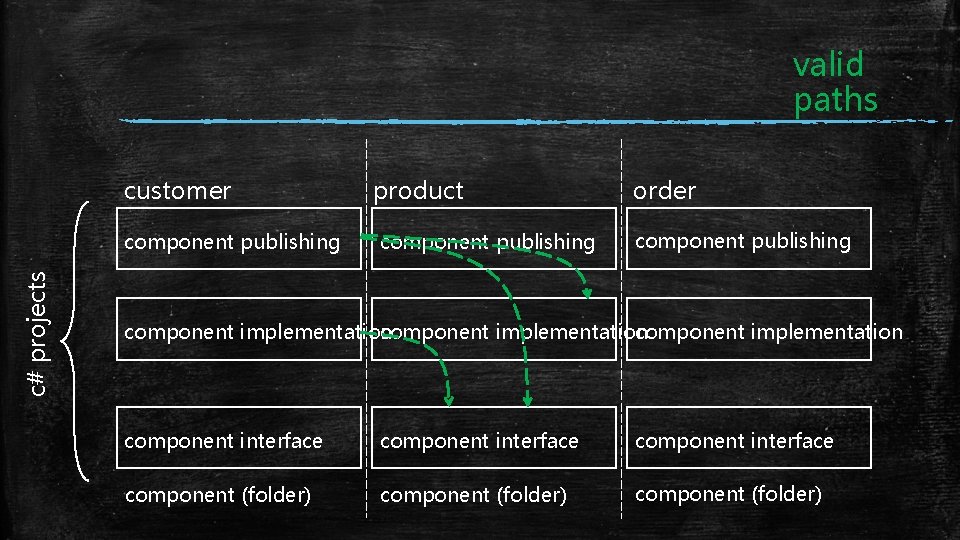 valid paths customer c# projects component publishing product component publishing order component publishing component